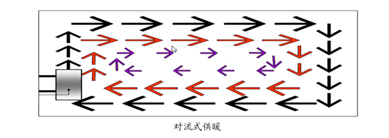 对流式供暖